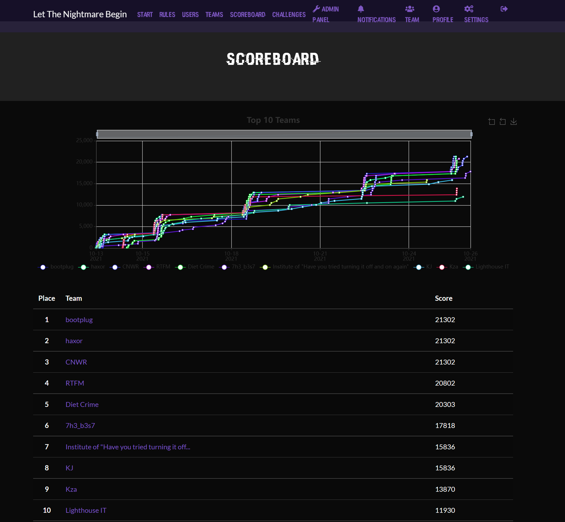 Let The Nightmare Begin